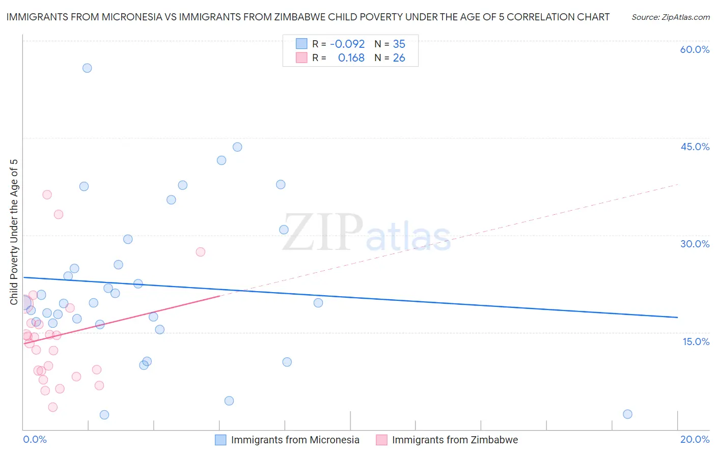 Immigrants from Micronesia vs Immigrants from Zimbabwe Child Poverty Under the Age of 5