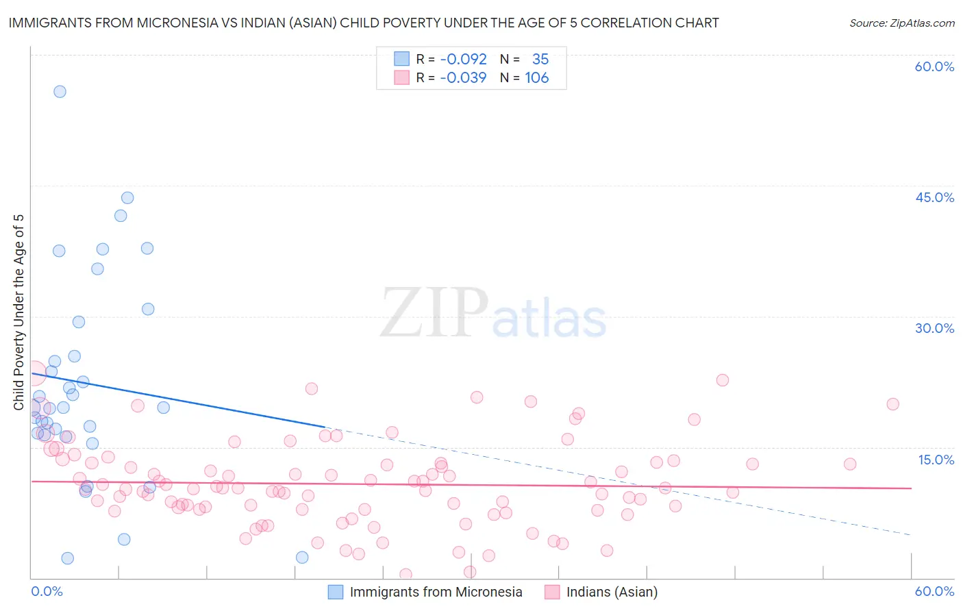 Immigrants from Micronesia vs Indian (Asian) Child Poverty Under the Age of 5