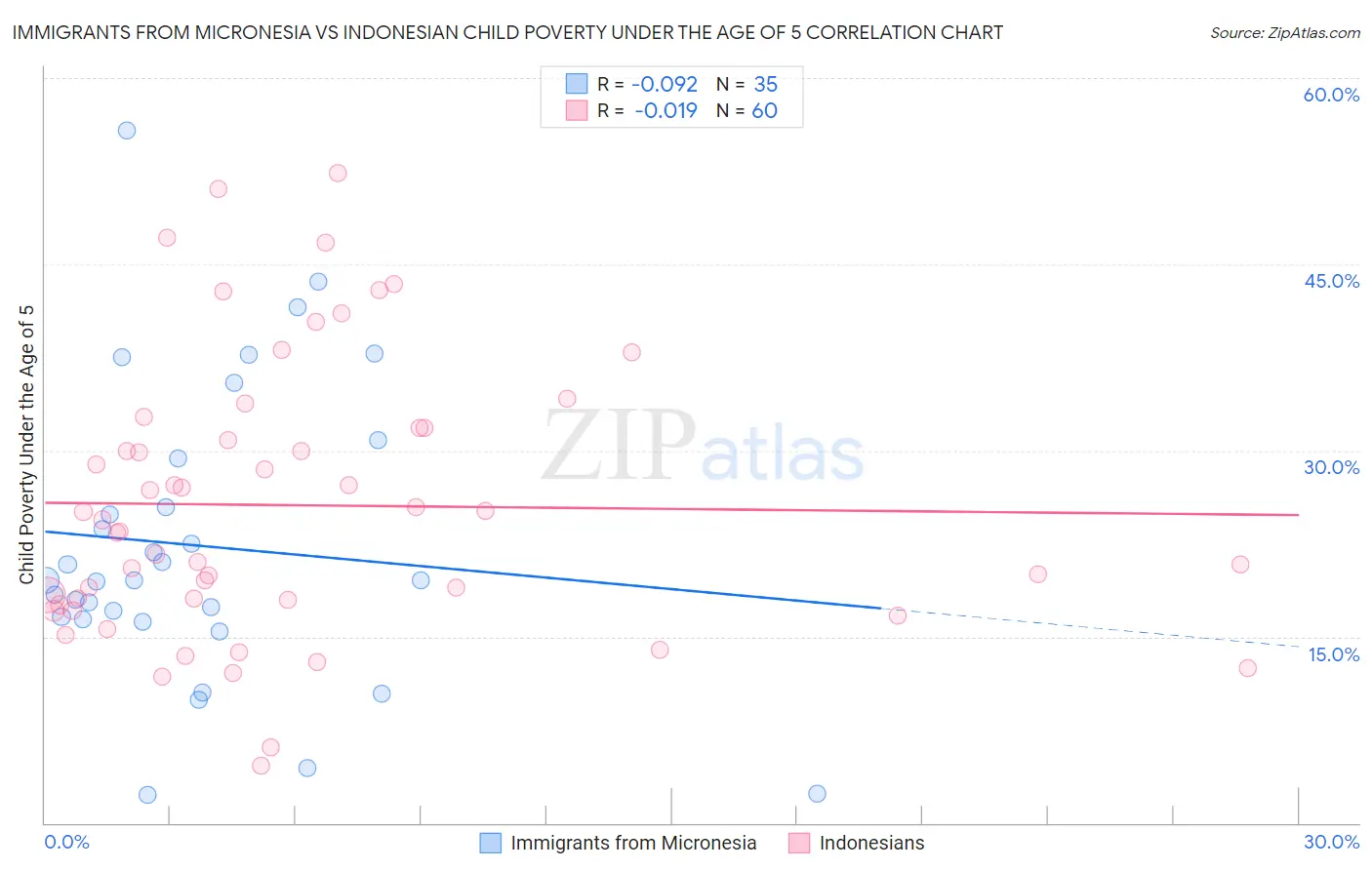 Immigrants from Micronesia vs Indonesian Child Poverty Under the Age of 5