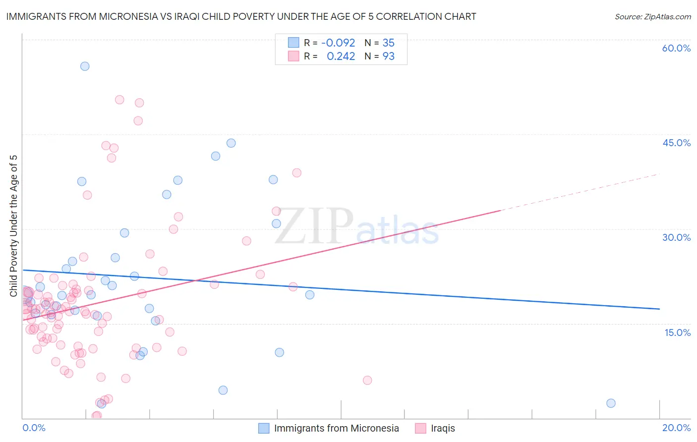 Immigrants from Micronesia vs Iraqi Child Poverty Under the Age of 5