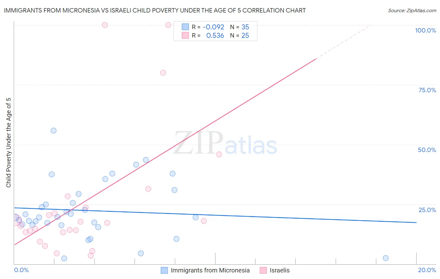 Immigrants from Micronesia vs Israeli Child Poverty Under the Age of 5