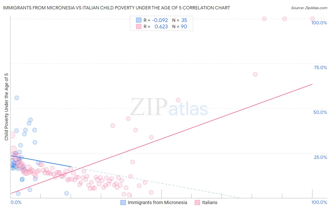 Immigrants from Micronesia vs Italian Child Poverty Under the Age of 5