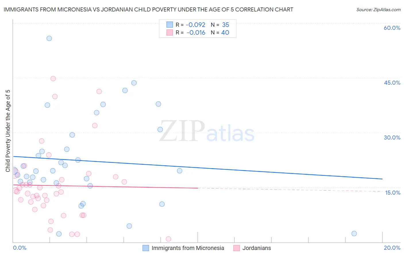 Immigrants from Micronesia vs Jordanian Child Poverty Under the Age of 5