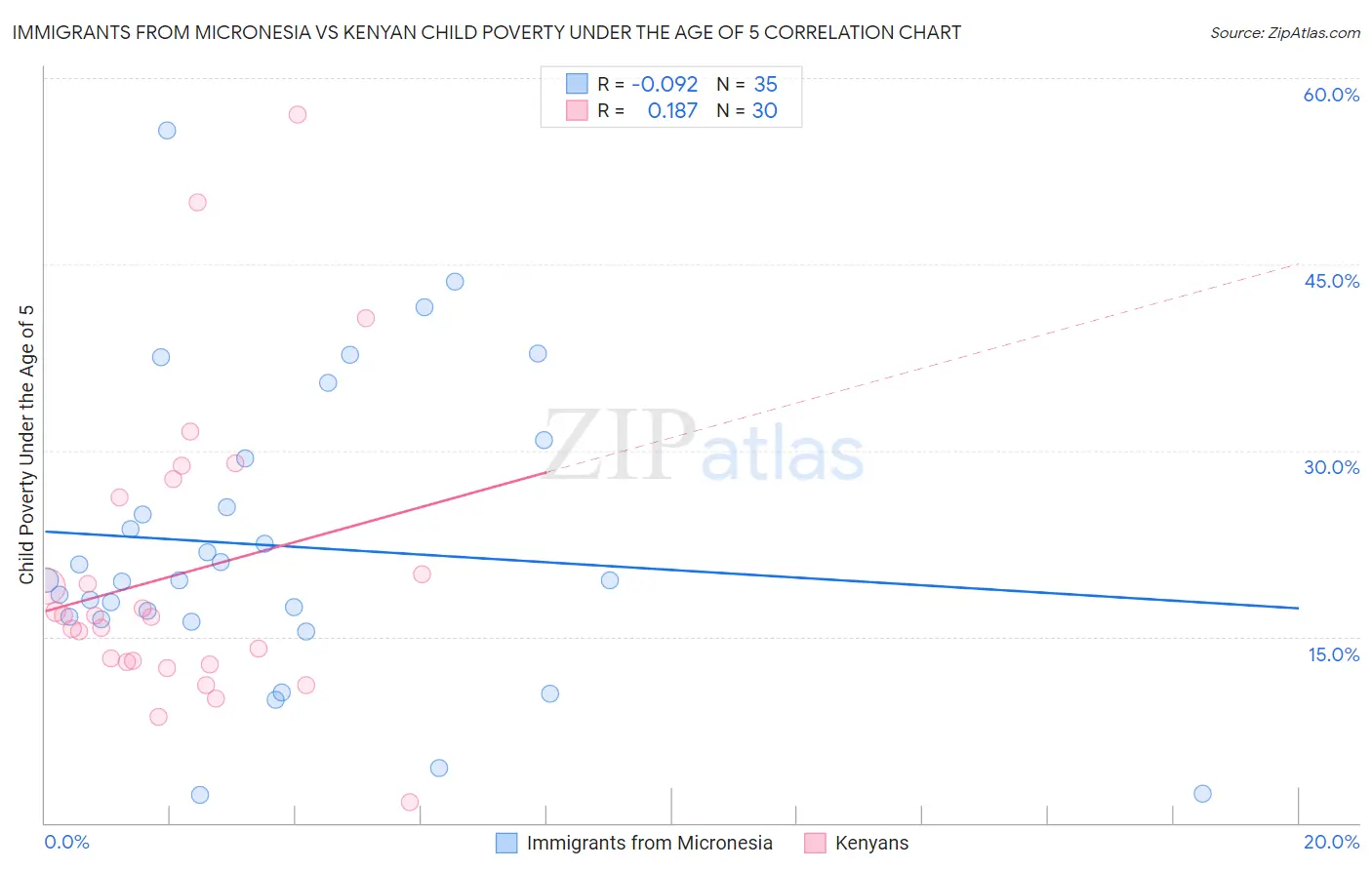 Immigrants from Micronesia vs Kenyan Child Poverty Under the Age of 5