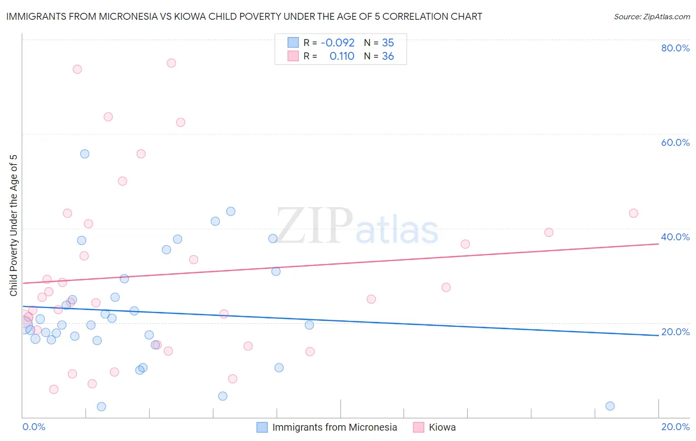 Immigrants from Micronesia vs Kiowa Child Poverty Under the Age of 5