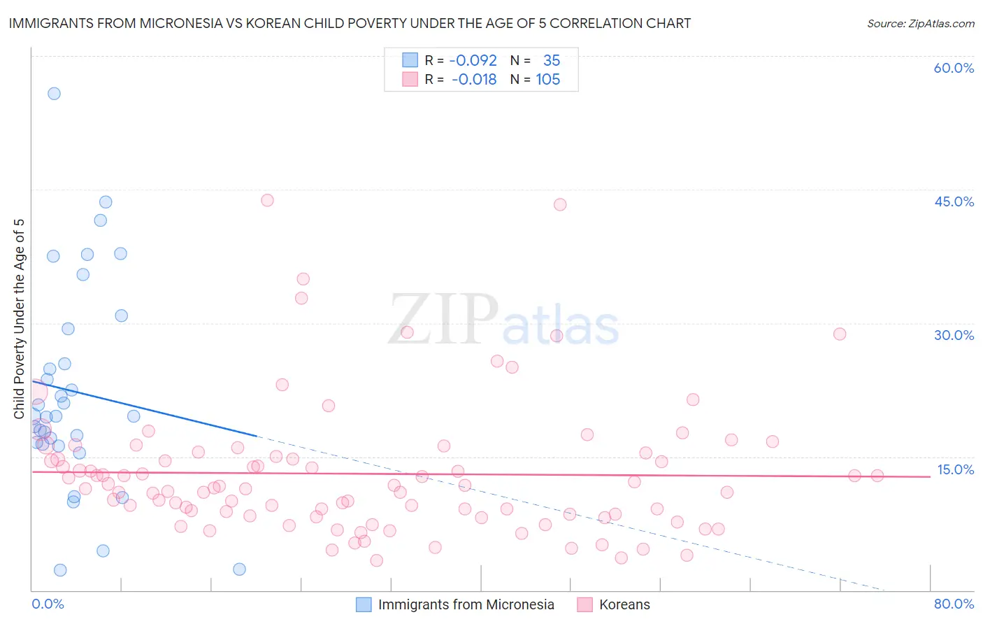 Immigrants from Micronesia vs Korean Child Poverty Under the Age of 5