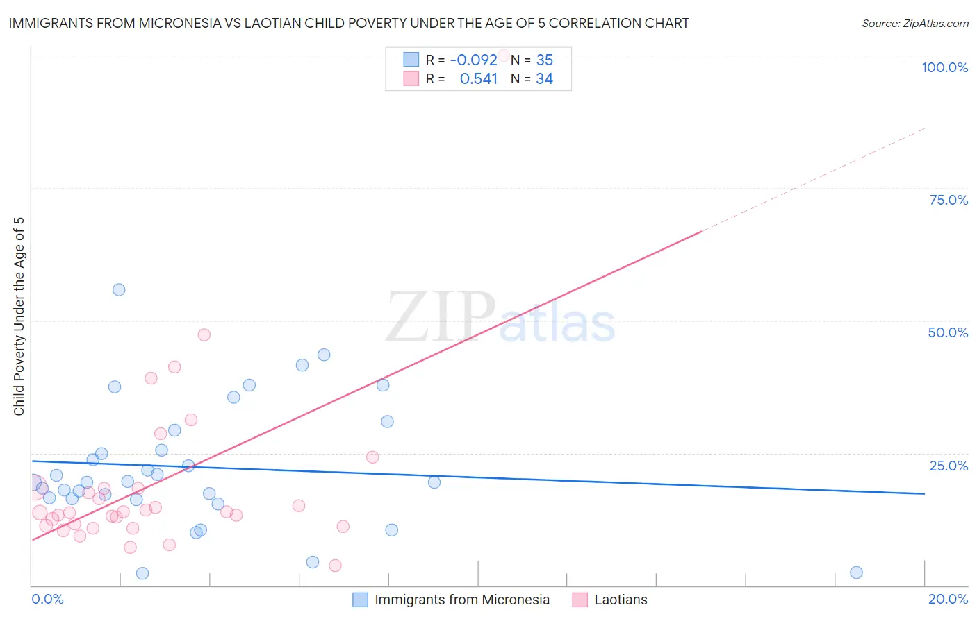 Immigrants from Micronesia vs Laotian Child Poverty Under the Age of 5