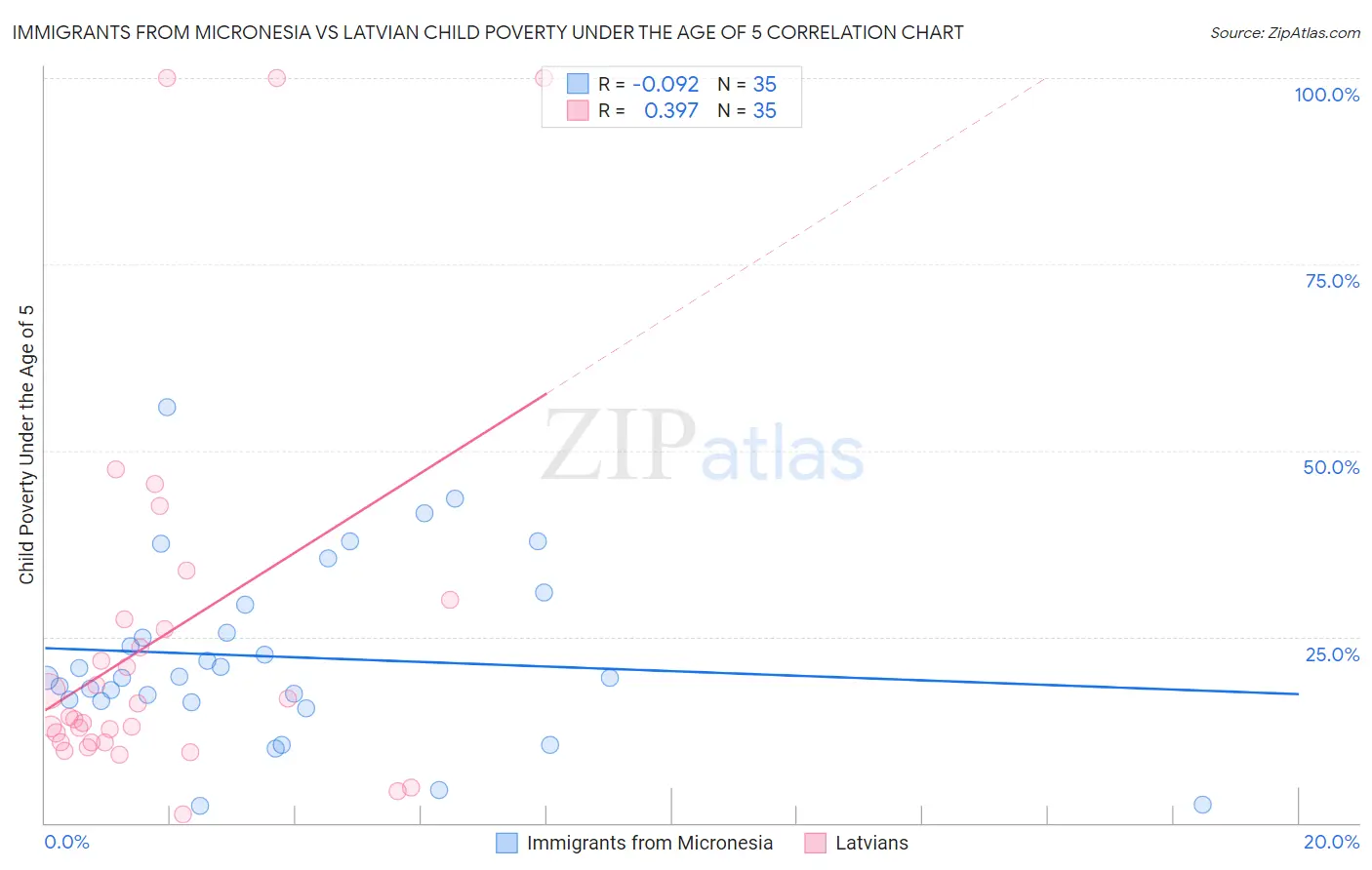 Immigrants from Micronesia vs Latvian Child Poverty Under the Age of 5