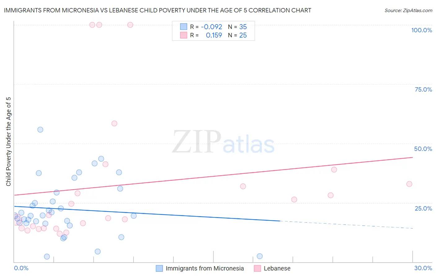 Immigrants from Micronesia vs Lebanese Child Poverty Under the Age of 5