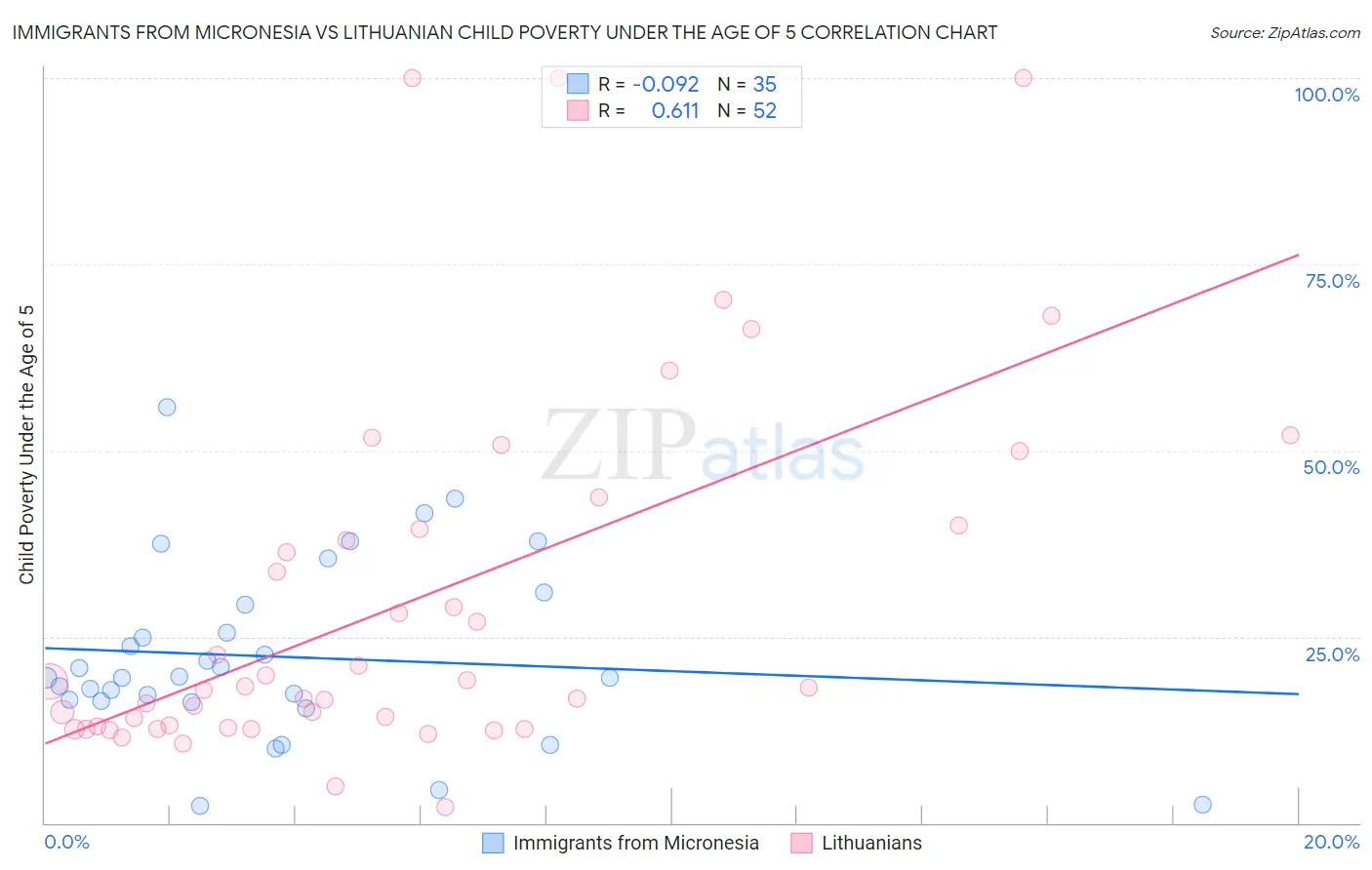 Immigrants from Micronesia vs Lithuanian Child Poverty Under the Age of 5
