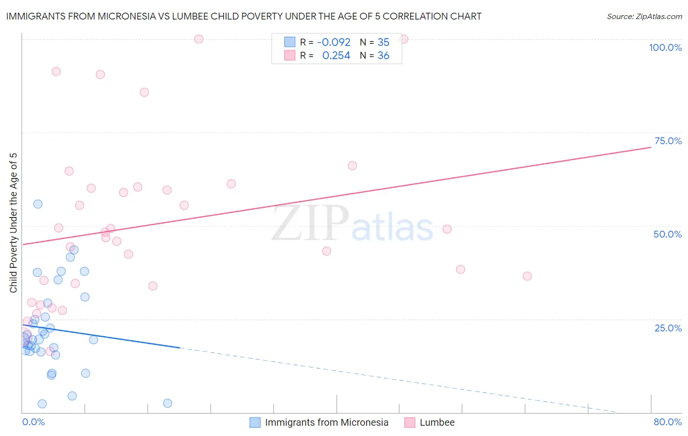 Immigrants from Micronesia vs Lumbee Child Poverty Under the Age of 5