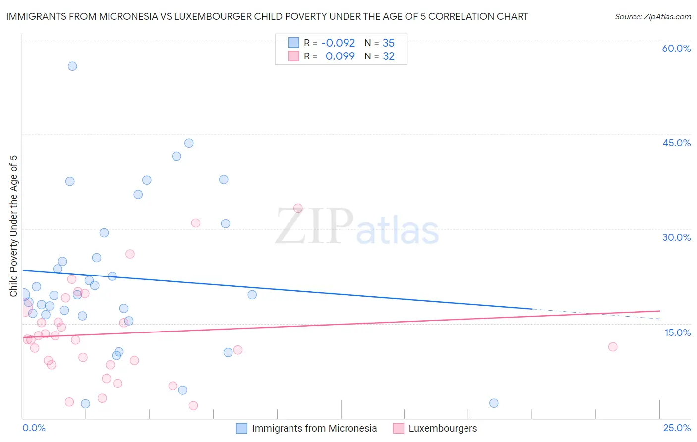 Immigrants from Micronesia vs Luxembourger Child Poverty Under the Age of 5