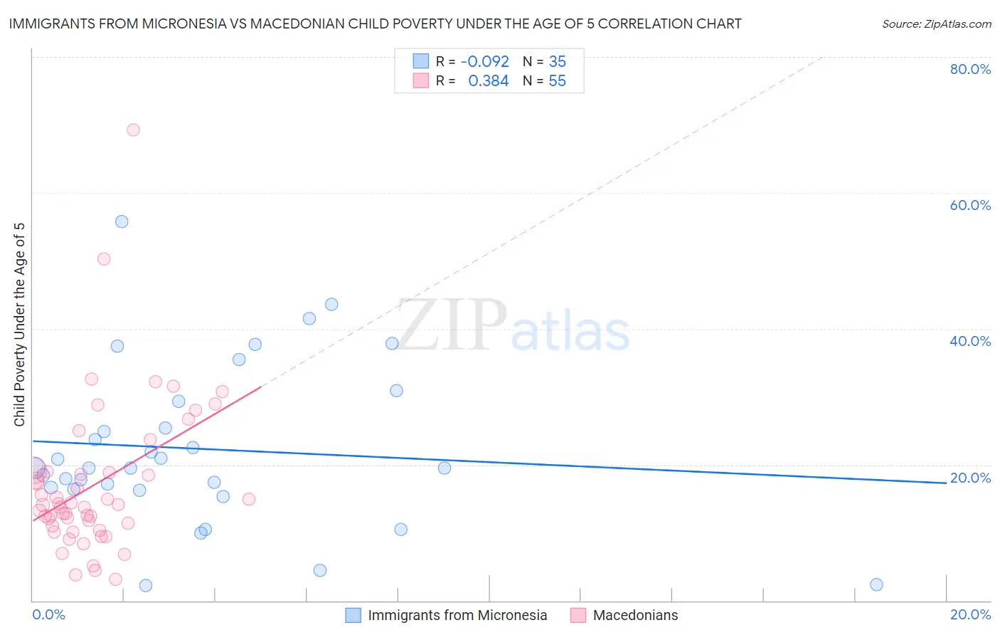 Immigrants from Micronesia vs Macedonian Child Poverty Under the Age of 5
