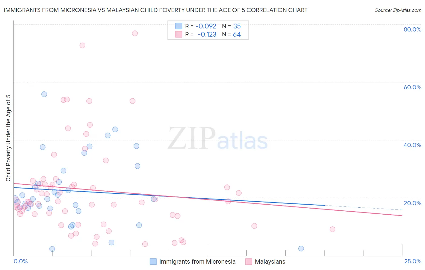 Immigrants from Micronesia vs Malaysian Child Poverty Under the Age of 5