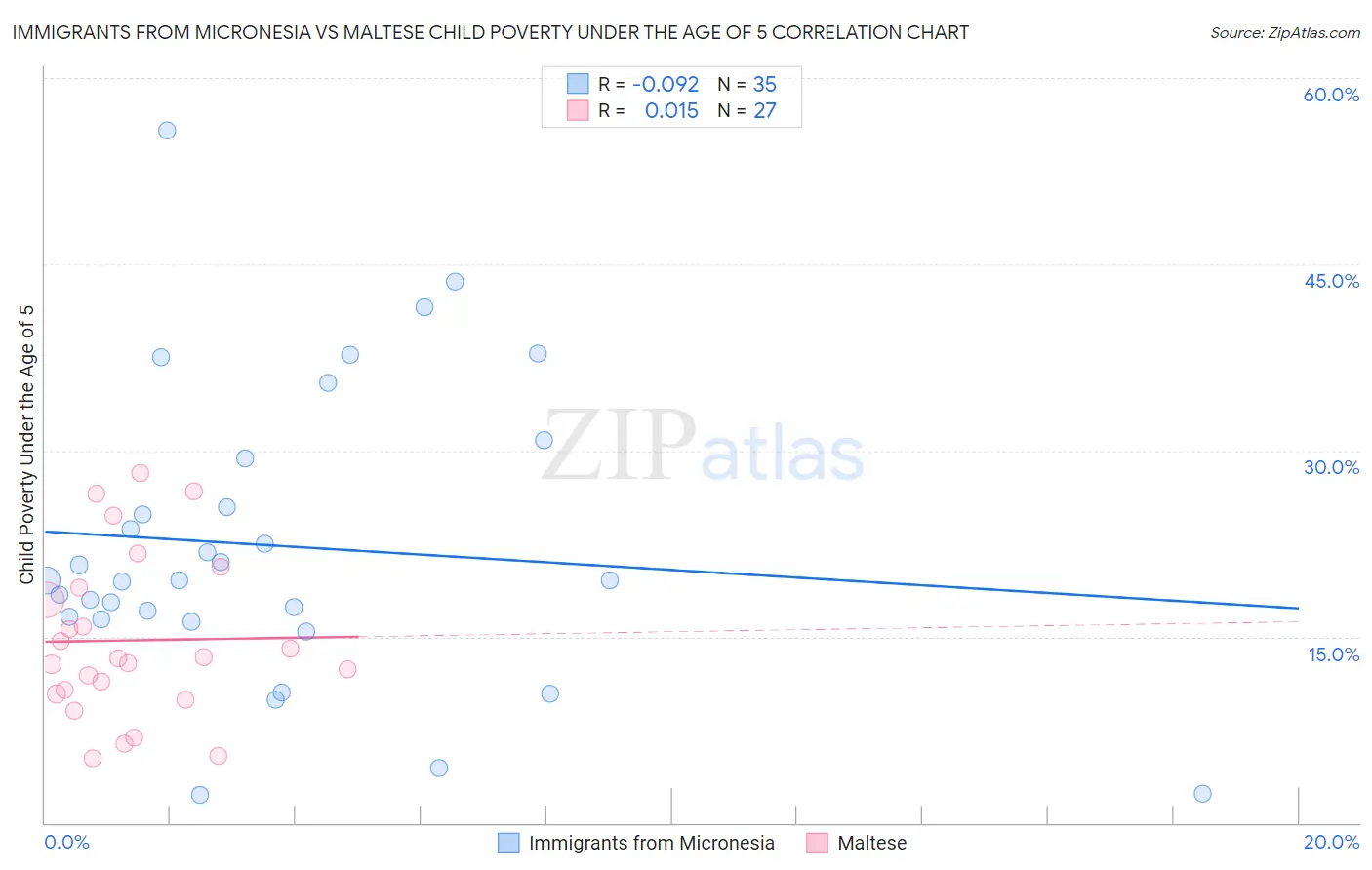 Immigrants from Micronesia vs Maltese Child Poverty Under the Age of 5