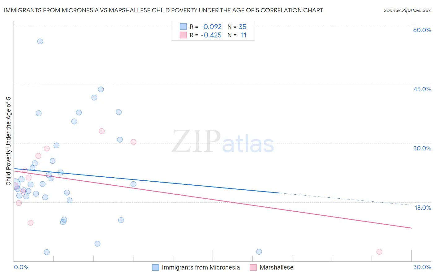 Immigrants from Micronesia vs Marshallese Child Poverty Under the Age of 5