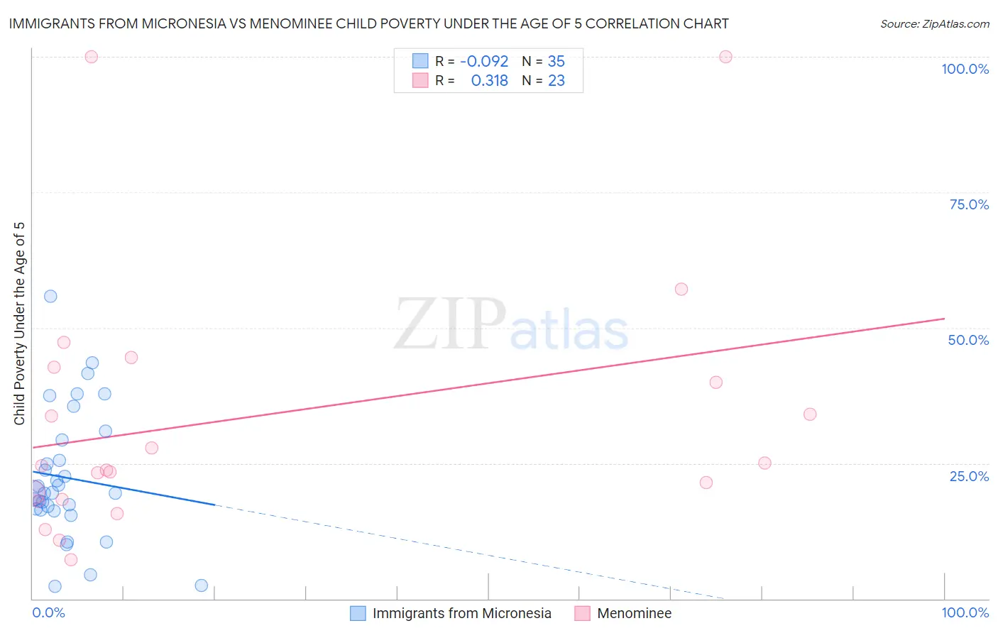 Immigrants from Micronesia vs Menominee Child Poverty Under the Age of 5
