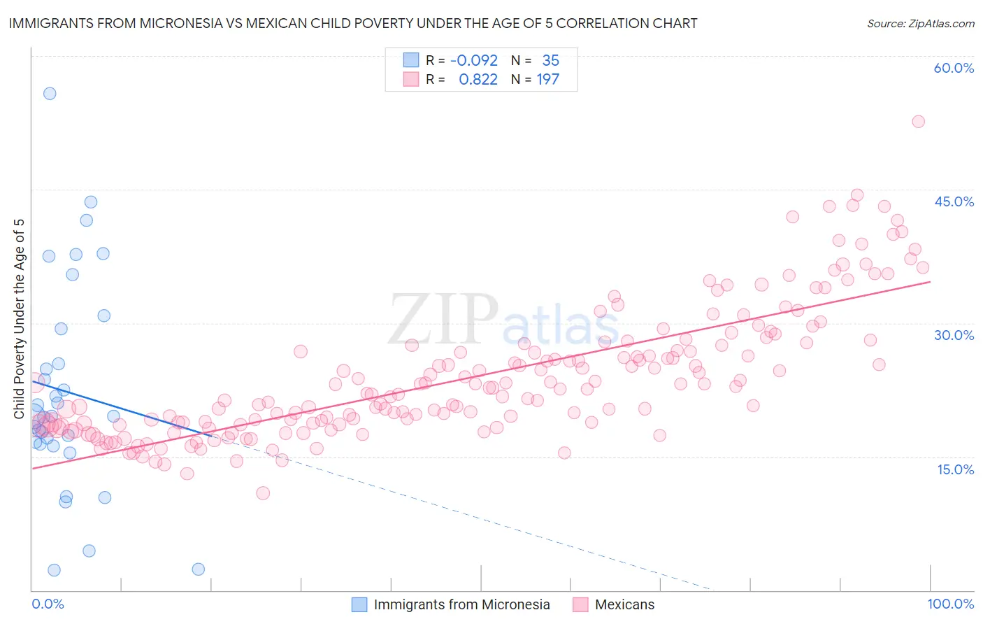Immigrants from Micronesia vs Mexican Child Poverty Under the Age of 5