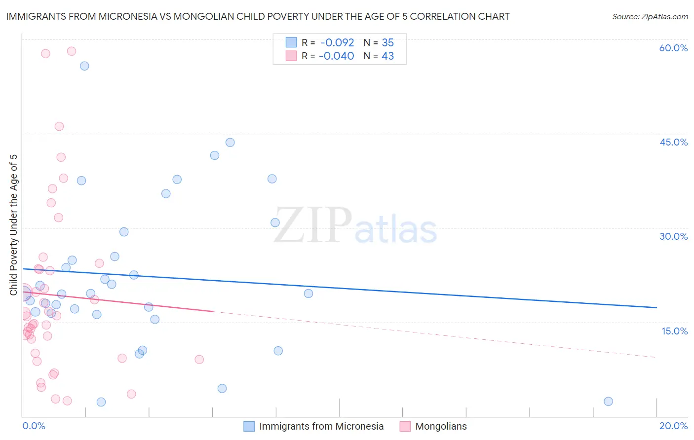 Immigrants from Micronesia vs Mongolian Child Poverty Under the Age of 5