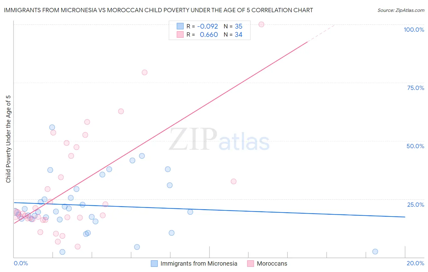 Immigrants from Micronesia vs Moroccan Child Poverty Under the Age of 5