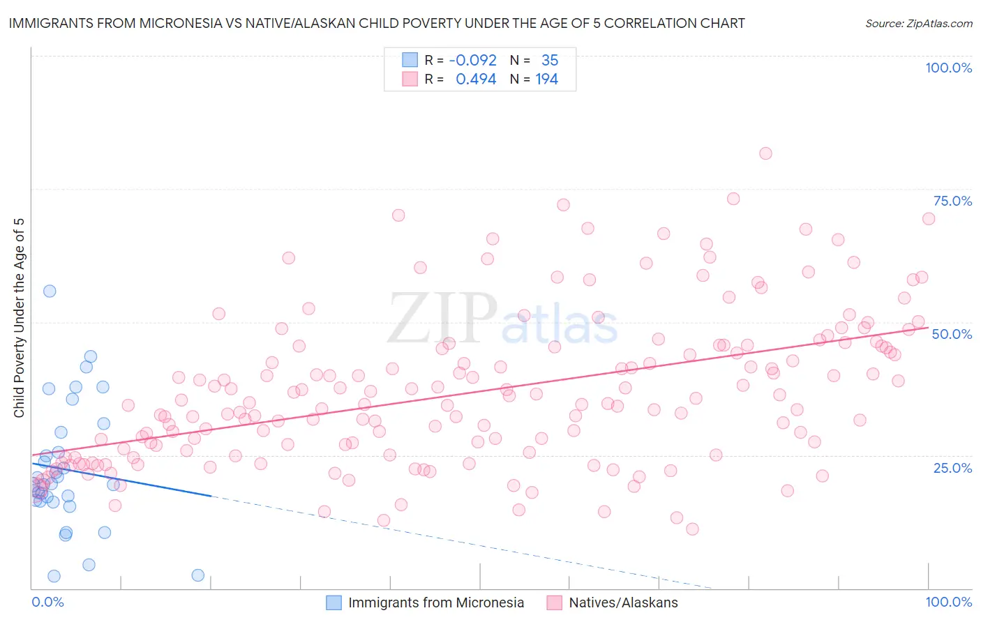 Immigrants from Micronesia vs Native/Alaskan Child Poverty Under the Age of 5