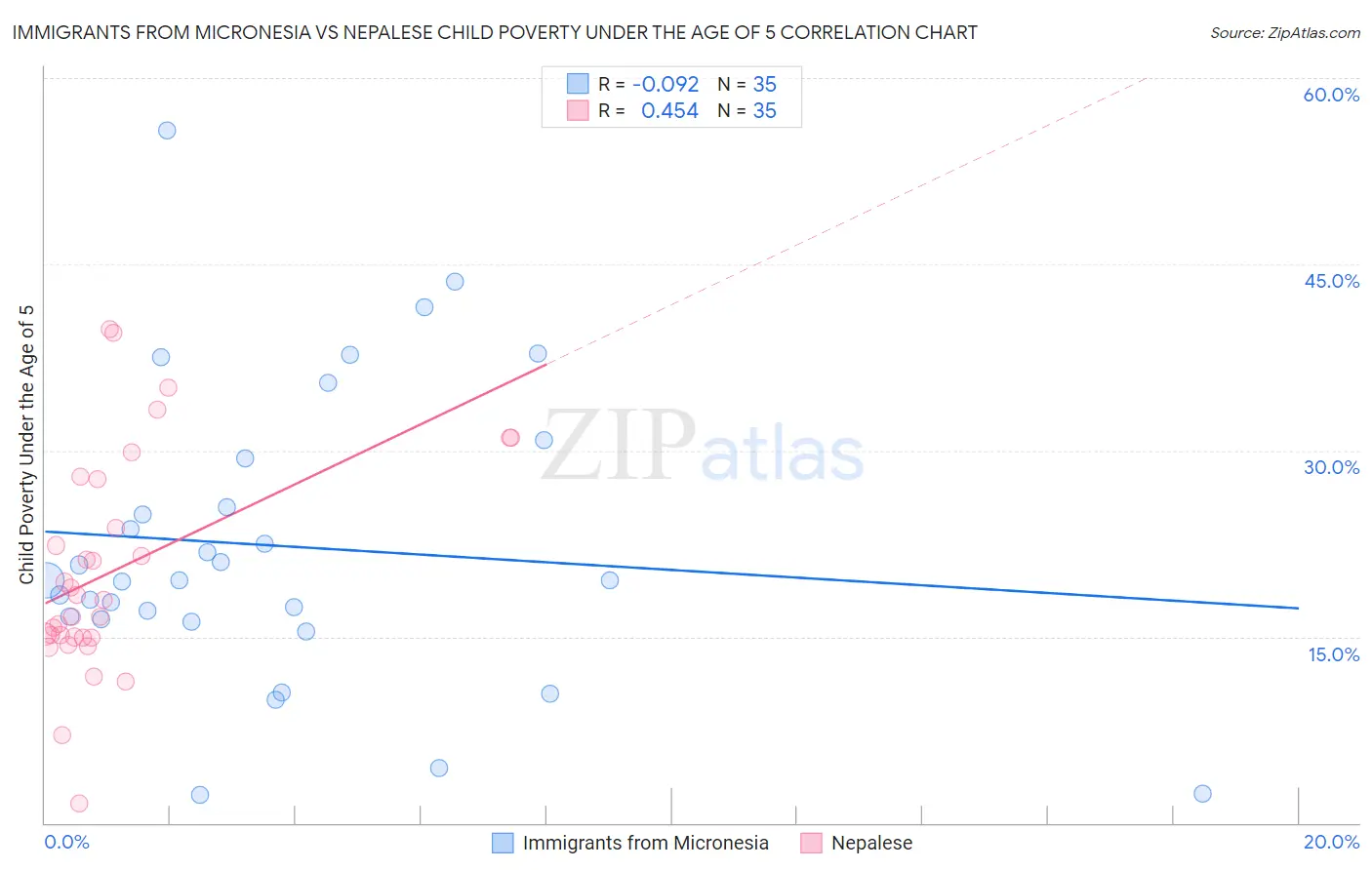 Immigrants from Micronesia vs Nepalese Child Poverty Under the Age of 5
