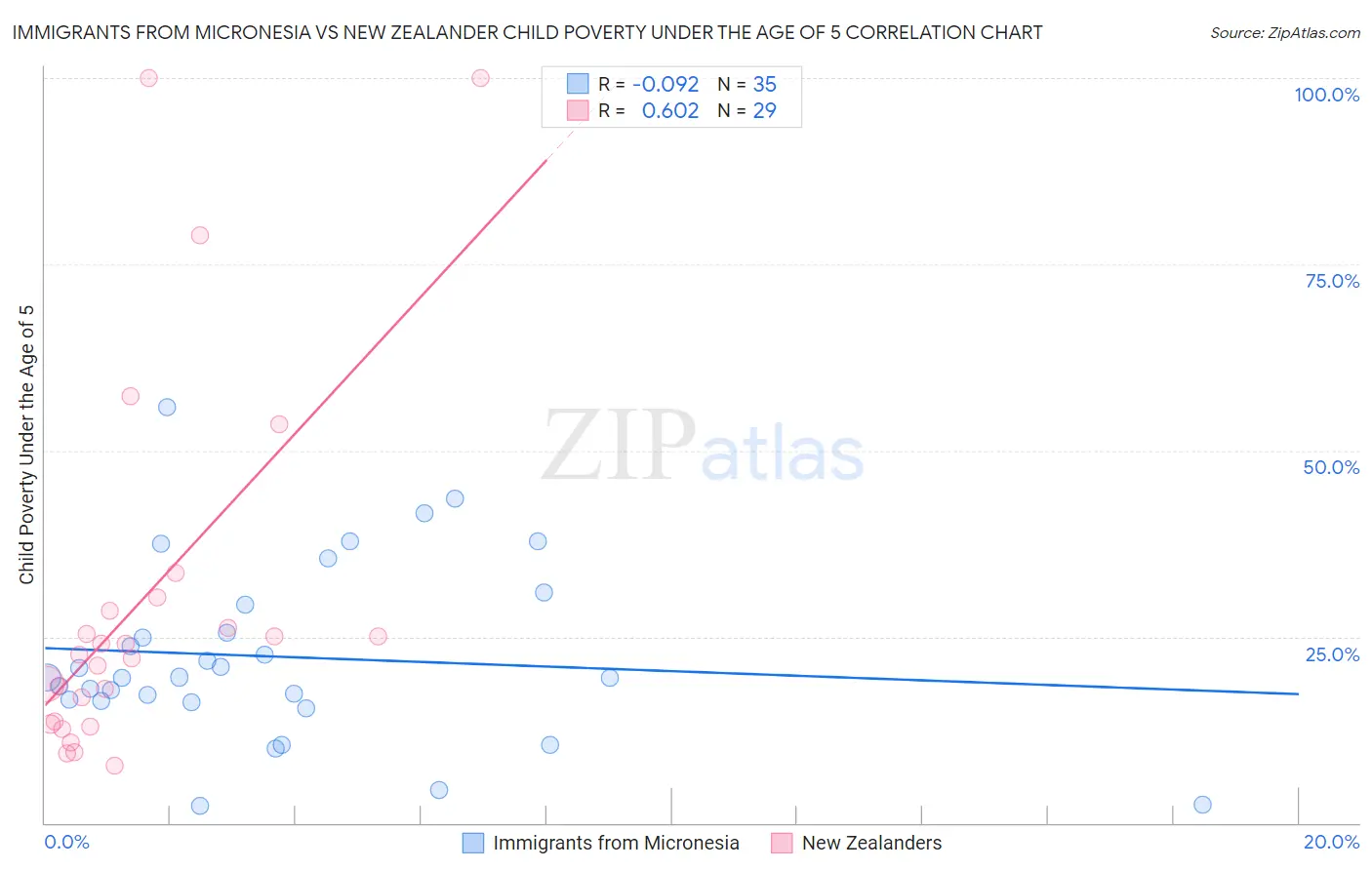 Immigrants from Micronesia vs New Zealander Child Poverty Under the Age of 5