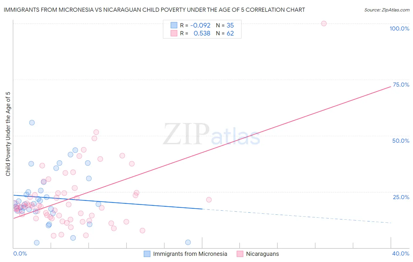 Immigrants from Micronesia vs Nicaraguan Child Poverty Under the Age of 5