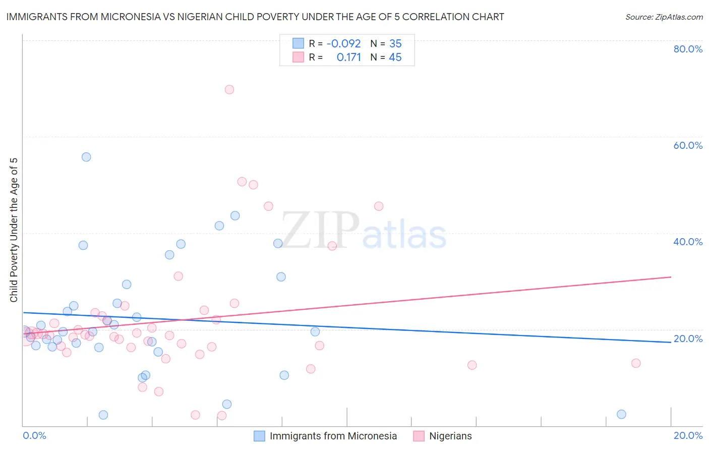 Immigrants from Micronesia vs Nigerian Child Poverty Under the Age of 5