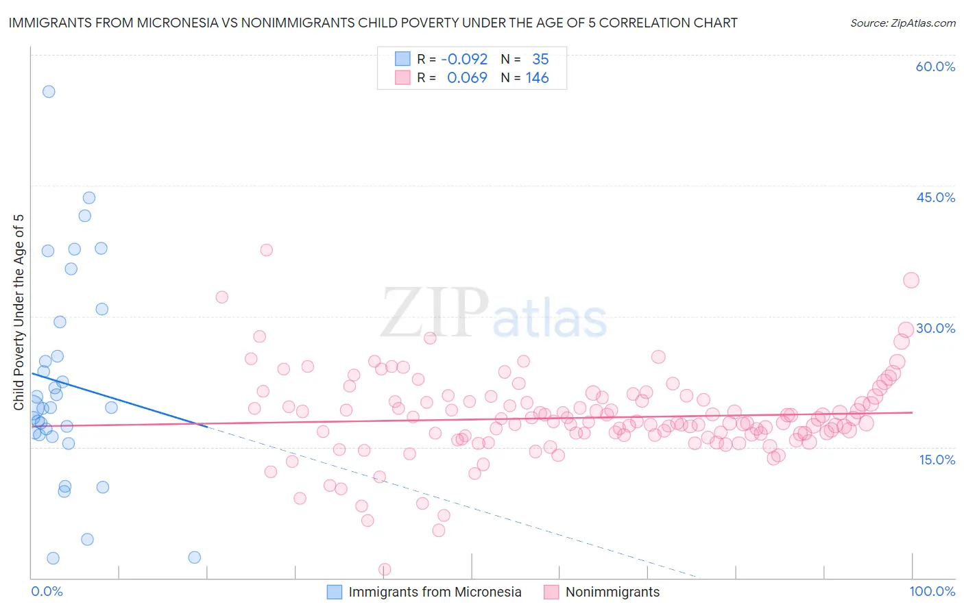 Immigrants from Micronesia vs Nonimmigrants Child Poverty Under the Age of 5