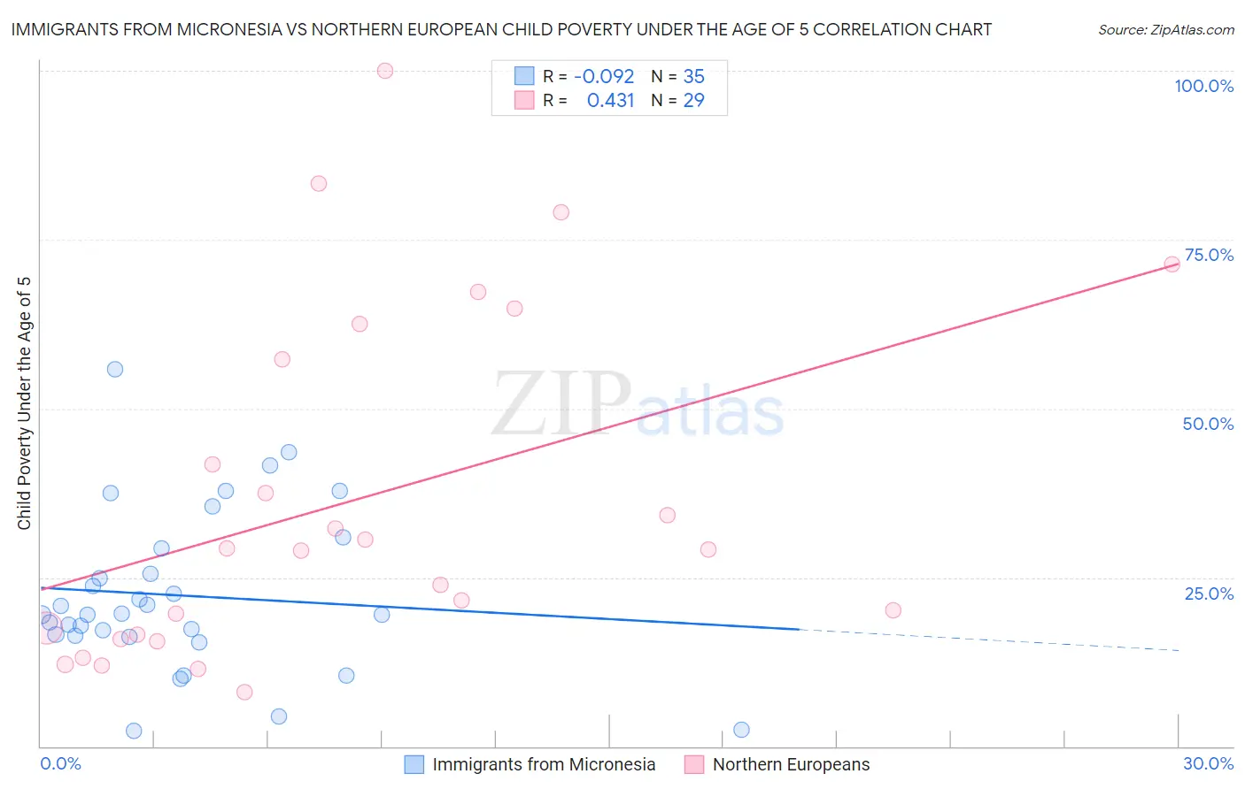 Immigrants from Micronesia vs Northern European Child Poverty Under the Age of 5