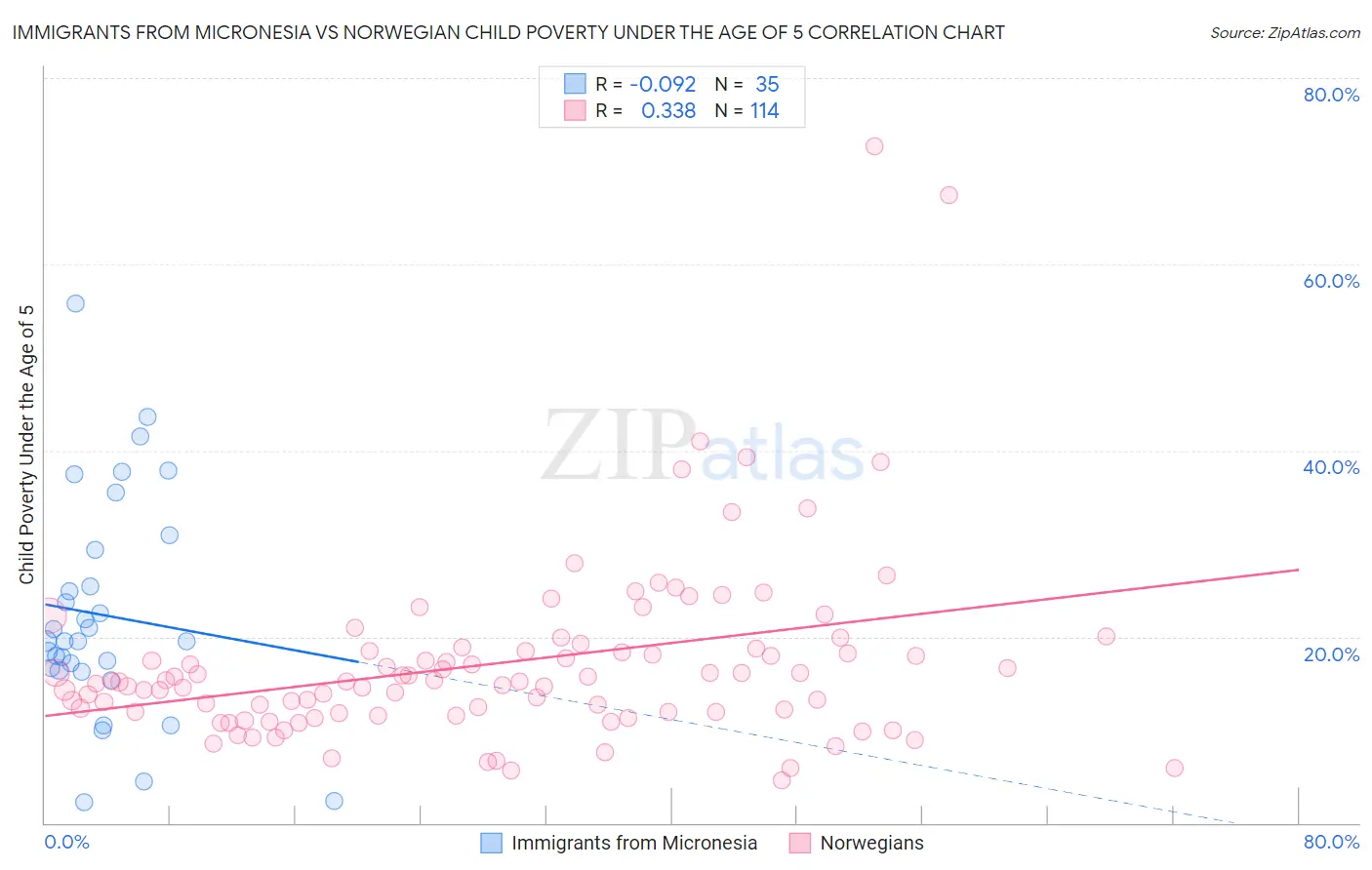 Immigrants from Micronesia vs Norwegian Child Poverty Under the Age of 5