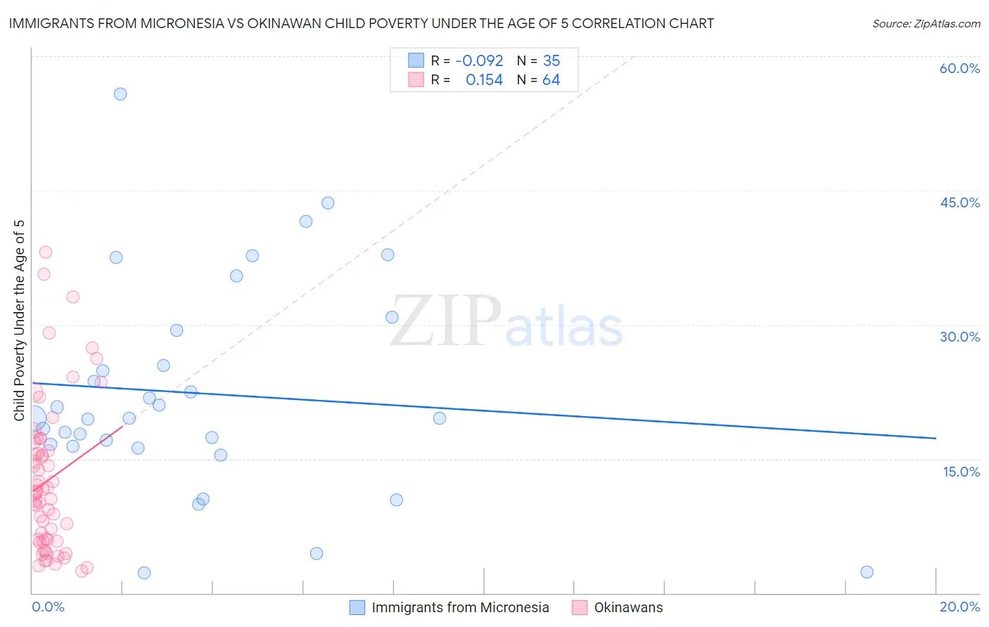 Immigrants from Micronesia vs Okinawan Child Poverty Under the Age of 5