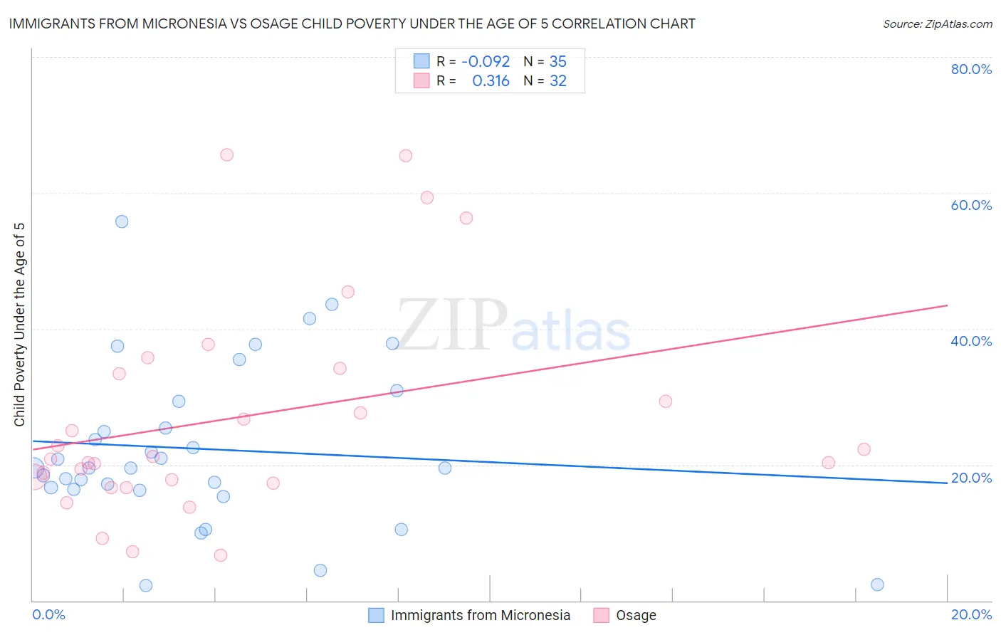 Immigrants from Micronesia vs Osage Child Poverty Under the Age of 5