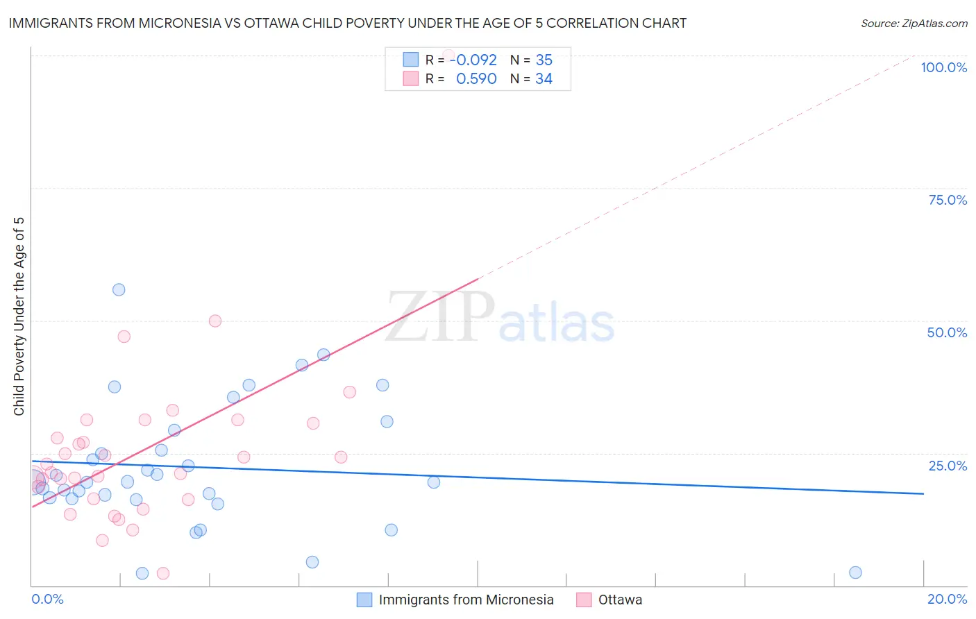 Immigrants from Micronesia vs Ottawa Child Poverty Under the Age of 5