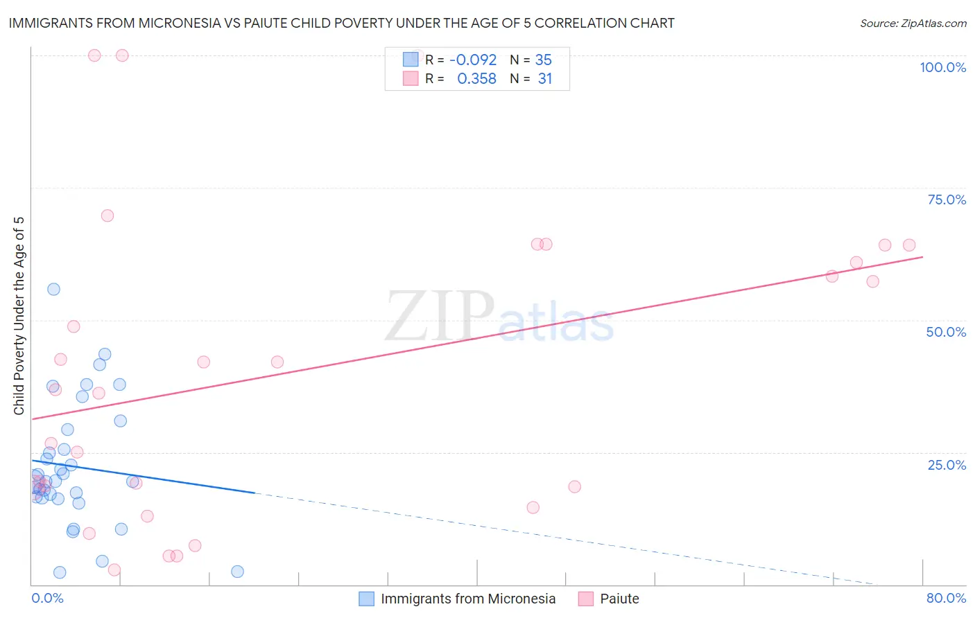Immigrants from Micronesia vs Paiute Child Poverty Under the Age of 5