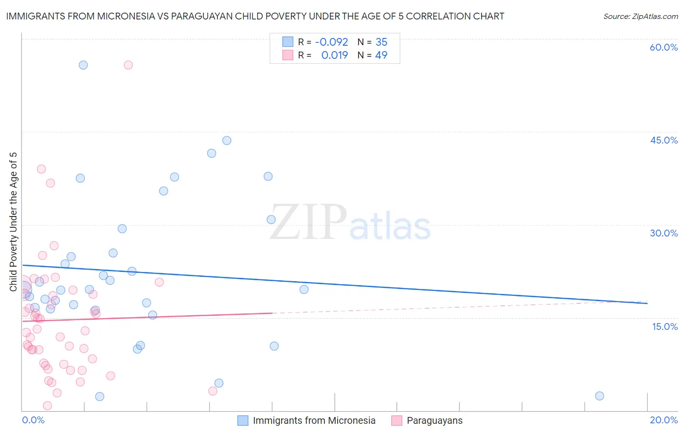 Immigrants from Micronesia vs Paraguayan Child Poverty Under the Age of 5
