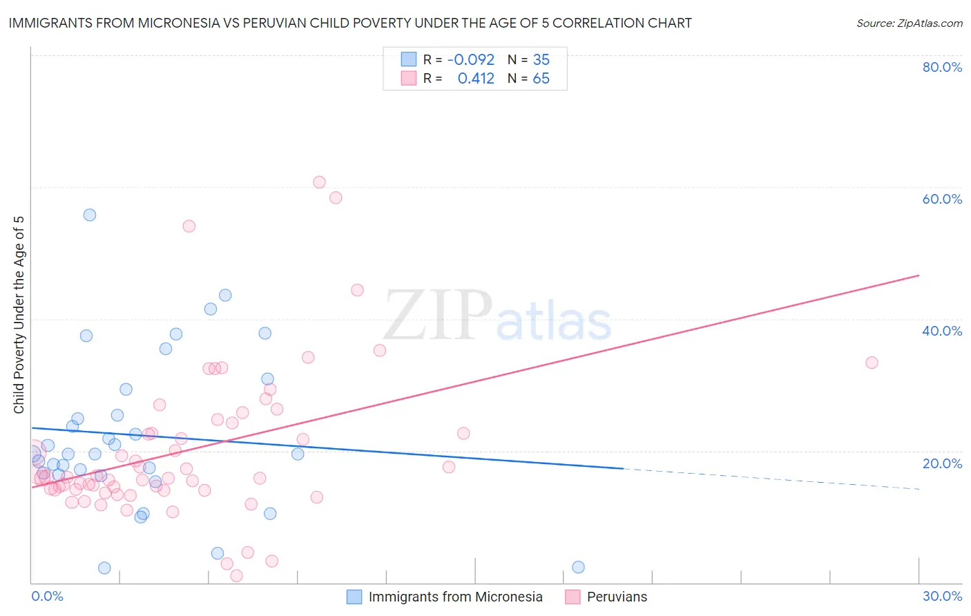 Immigrants from Micronesia vs Peruvian Child Poverty Under the Age of 5