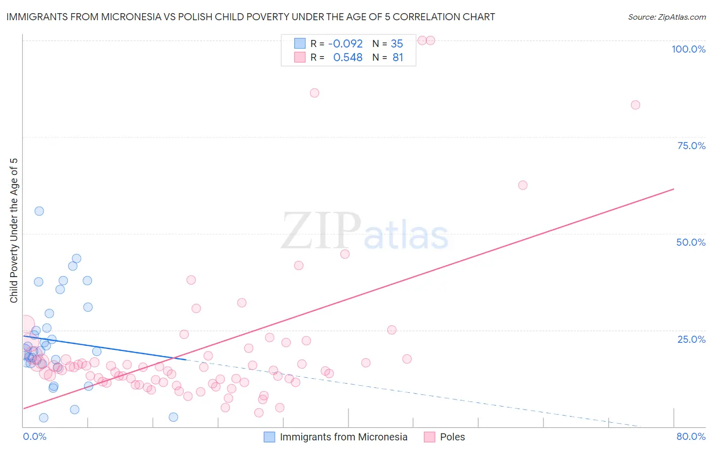 Immigrants from Micronesia vs Polish Child Poverty Under the Age of 5