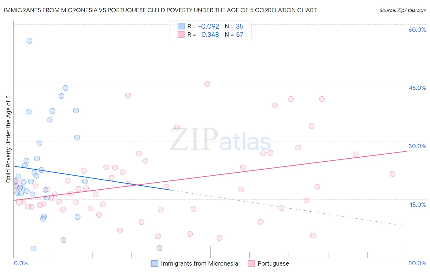 Immigrants from Micronesia vs Portuguese Child Poverty Under the Age of 5