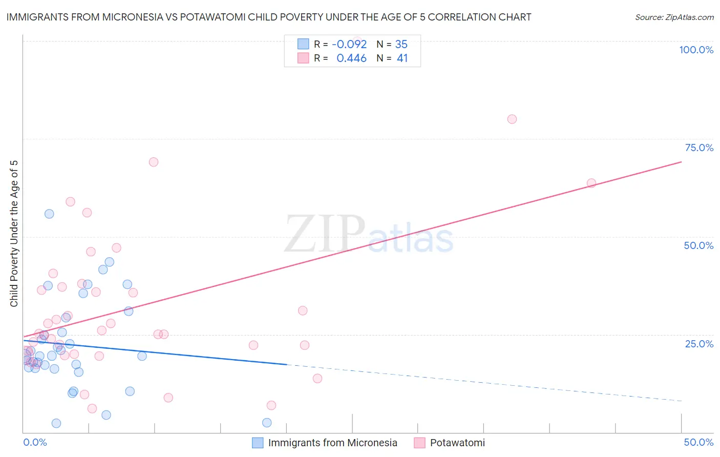 Immigrants from Micronesia vs Potawatomi Child Poverty Under the Age of 5