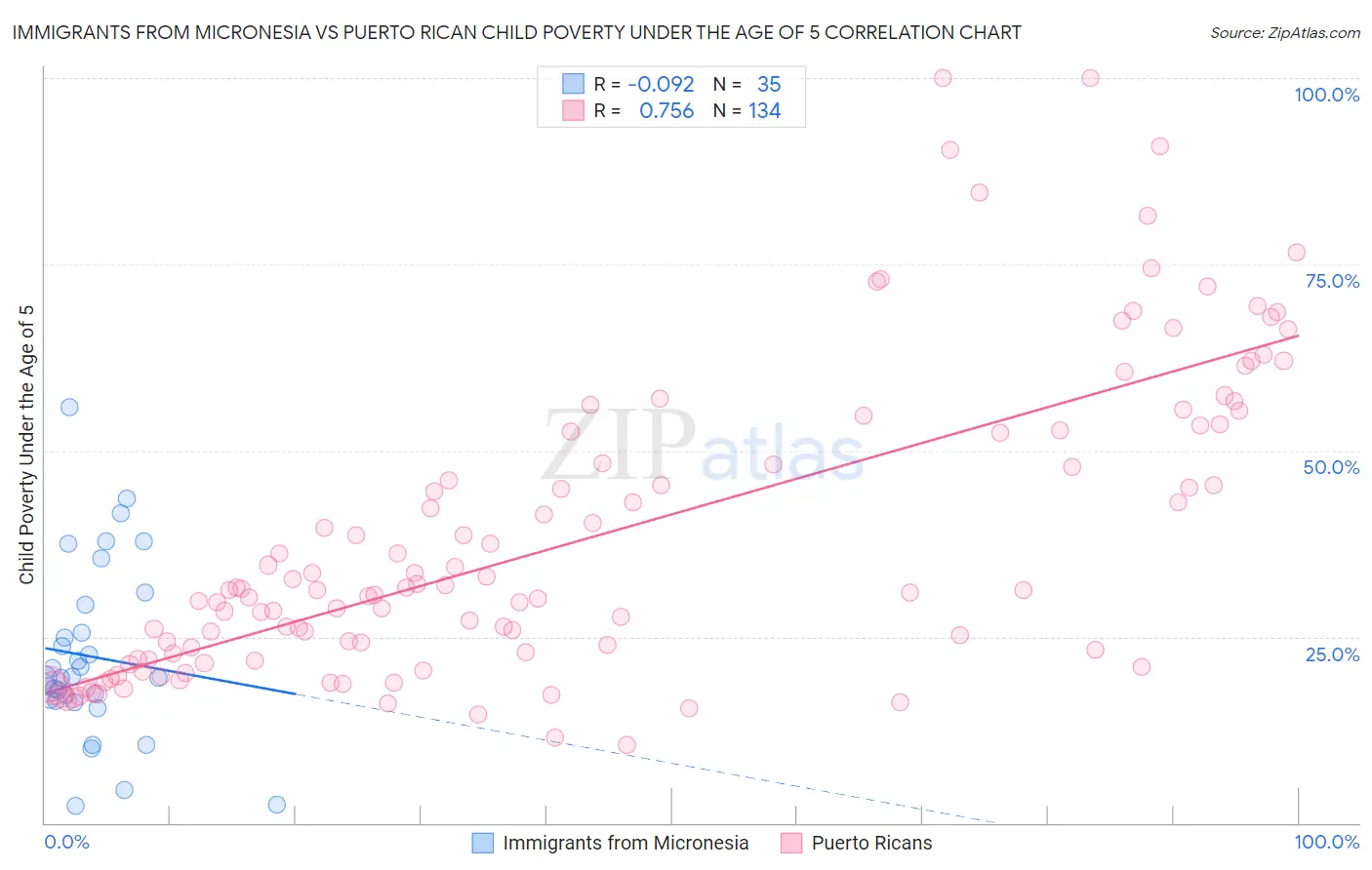 Immigrants from Micronesia vs Puerto Rican Child Poverty Under the Age of 5