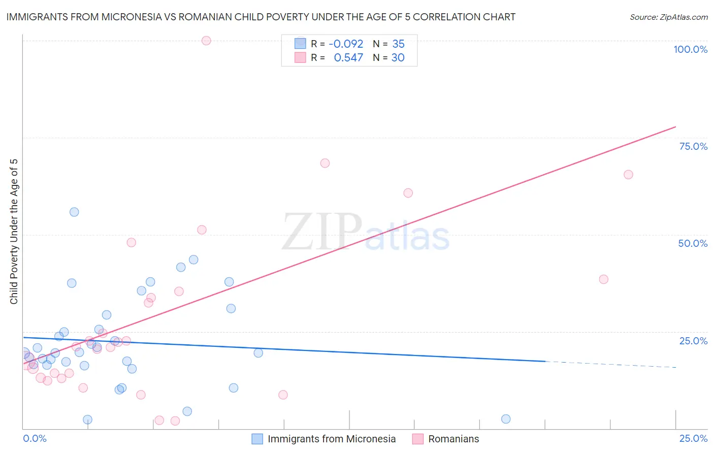 Immigrants from Micronesia vs Romanian Child Poverty Under the Age of 5