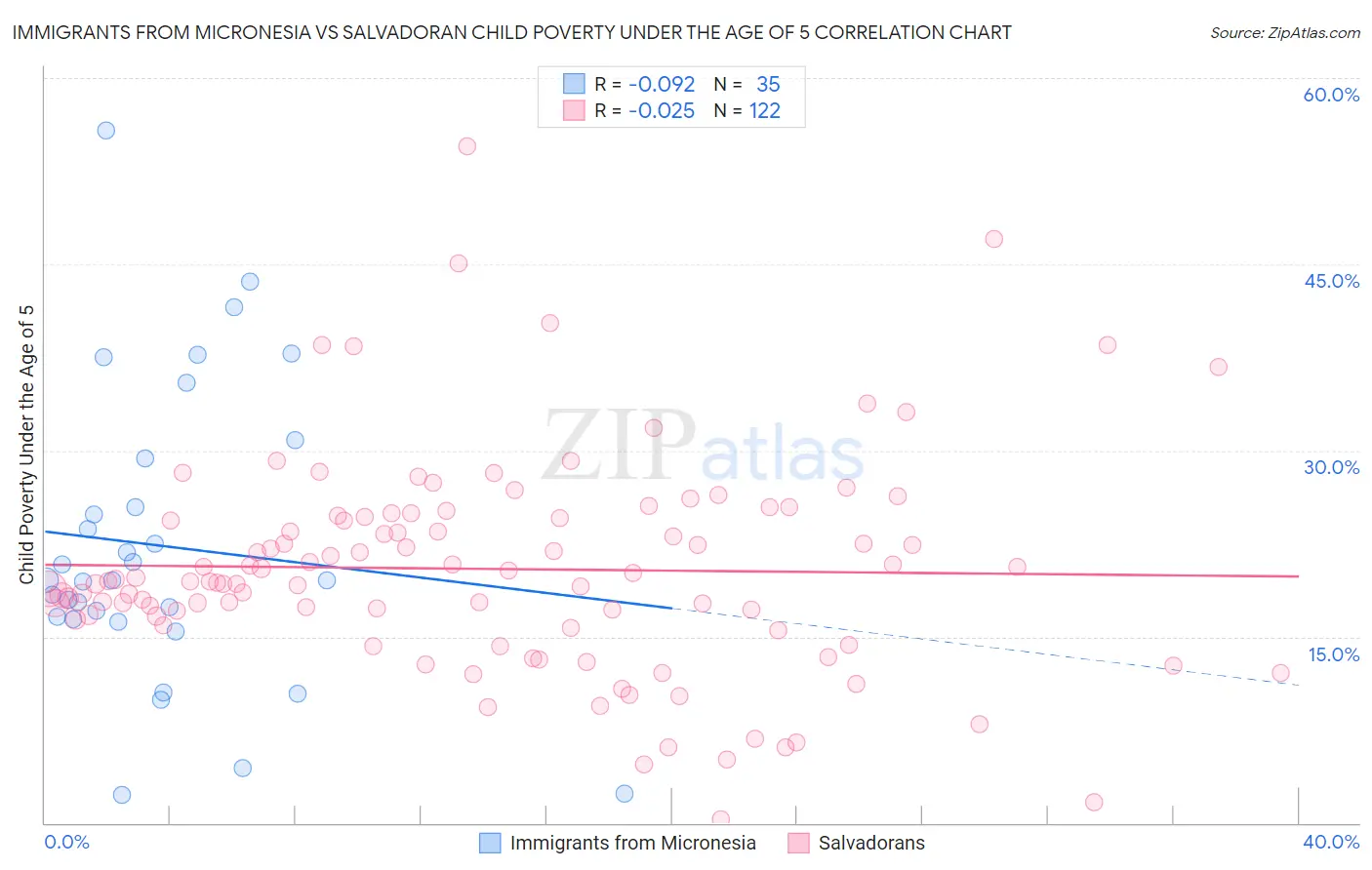Immigrants from Micronesia vs Salvadoran Child Poverty Under the Age of 5