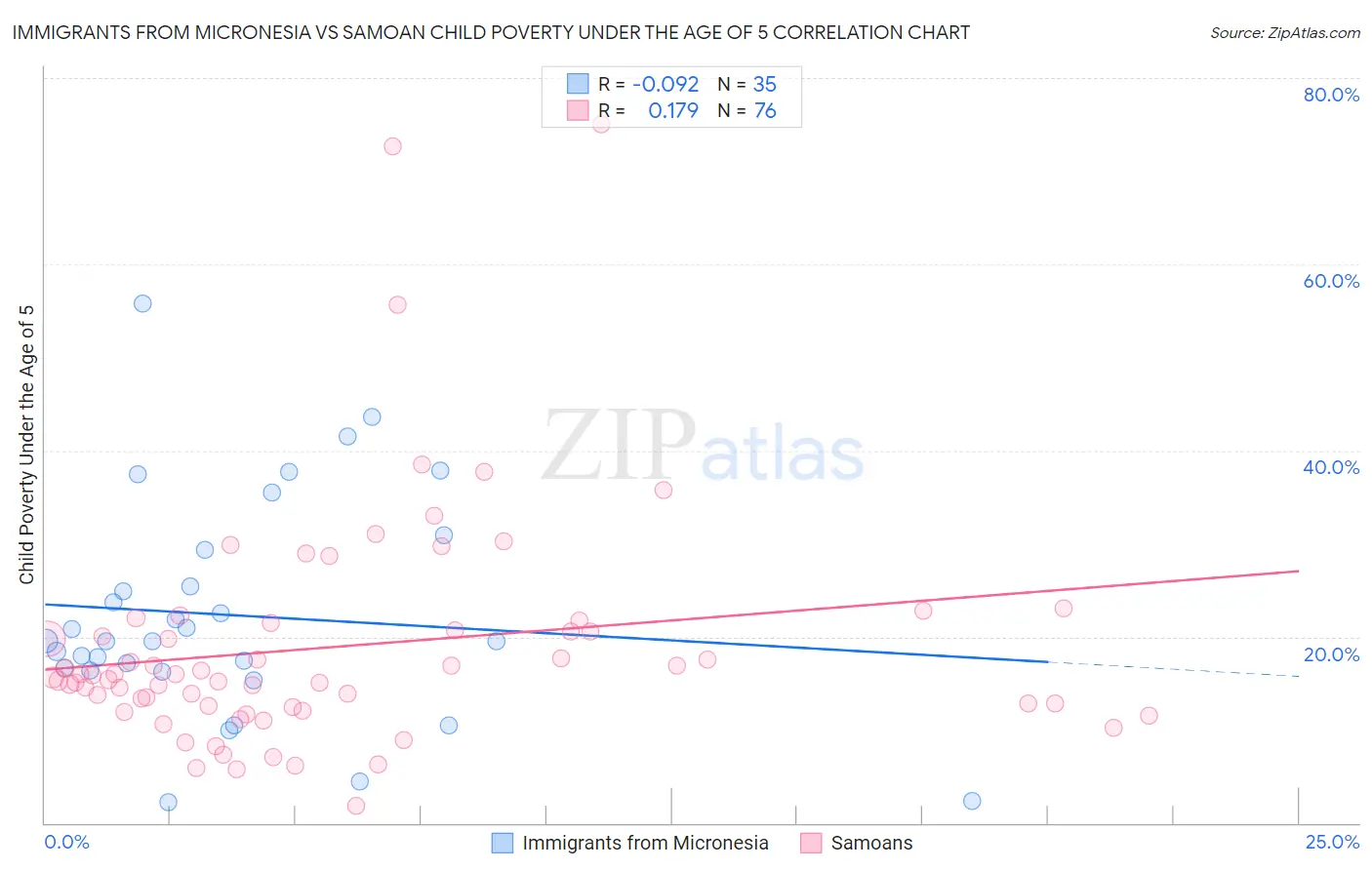 Immigrants from Micronesia vs Samoan Child Poverty Under the Age of 5