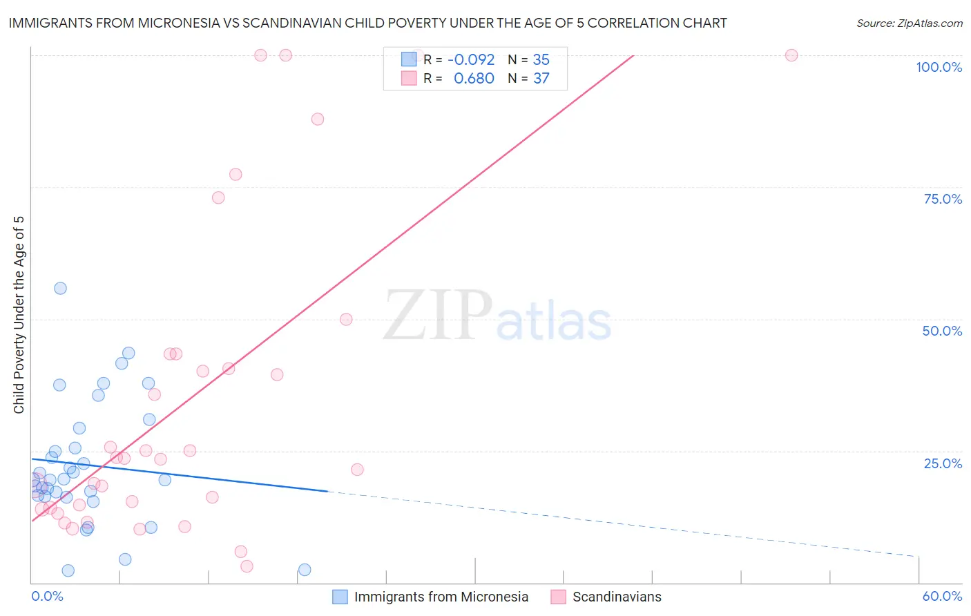Immigrants from Micronesia vs Scandinavian Child Poverty Under the Age of 5