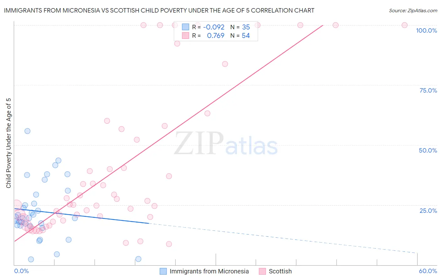 Immigrants from Micronesia vs Scottish Child Poverty Under the Age of 5