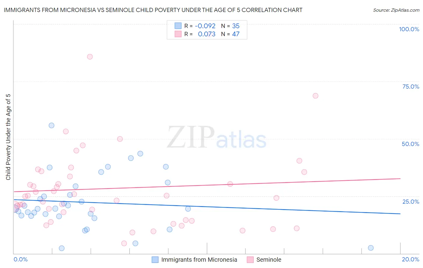 Immigrants from Micronesia vs Seminole Child Poverty Under the Age of 5