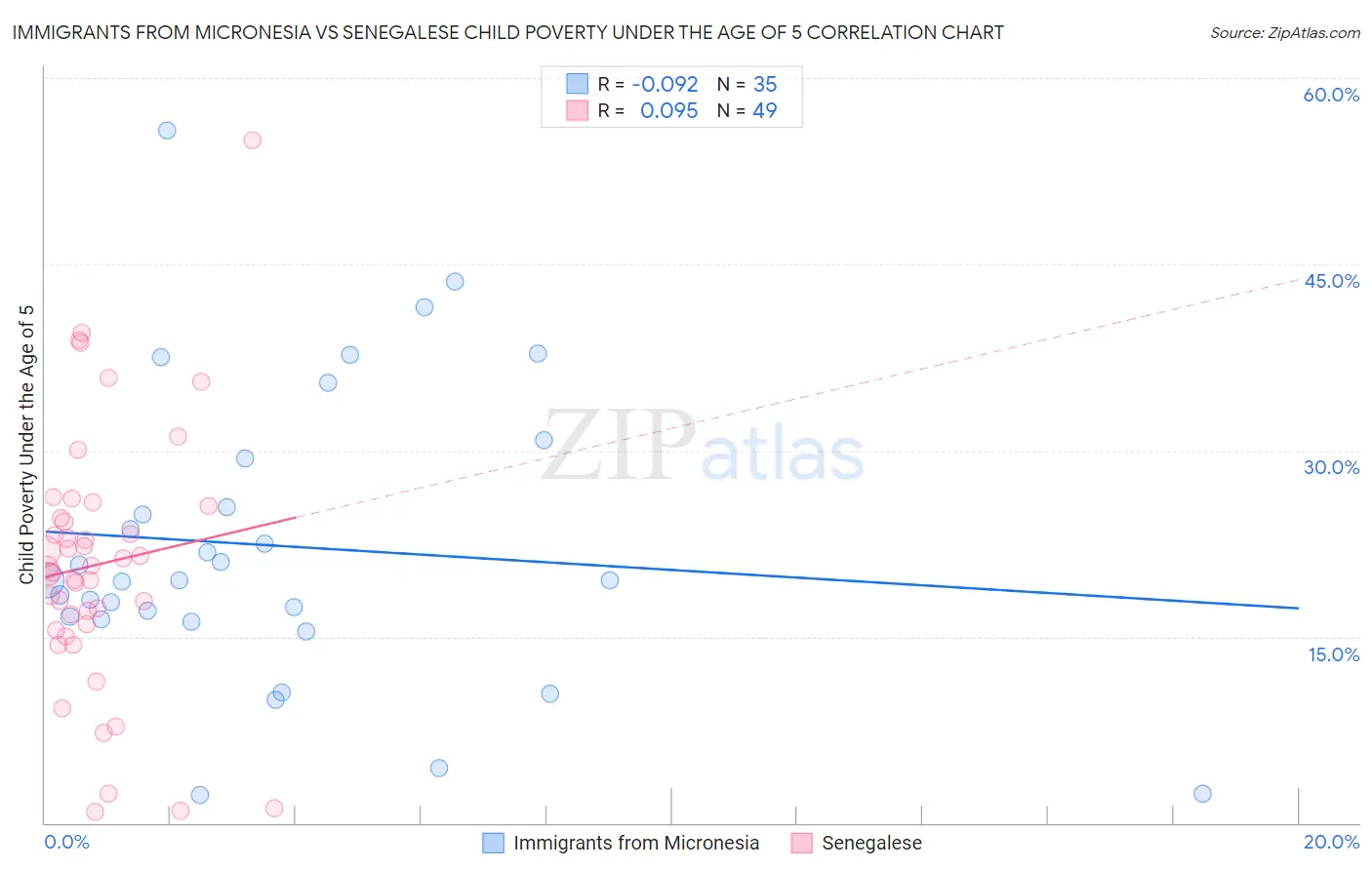 Immigrants from Micronesia vs Senegalese Child Poverty Under the Age of 5