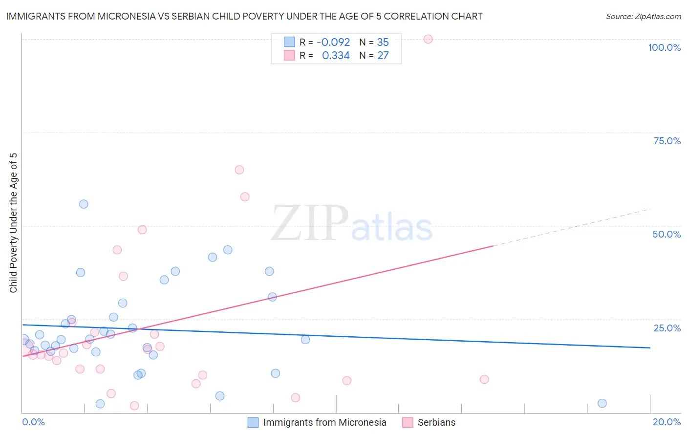 Immigrants from Micronesia vs Serbian Child Poverty Under the Age of 5